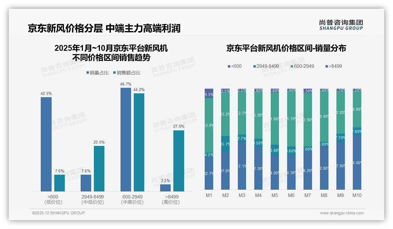 68%新用户首次购买新风机，品牌抢增量须锁定壁挂吊顶式-2025年12月-新风机-38