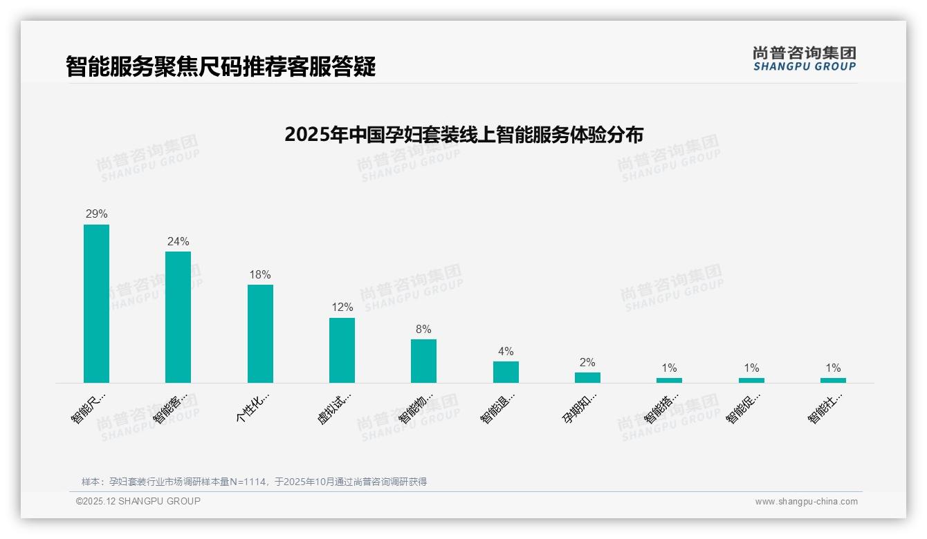 京东1868%增速孕妇套装124元价格带成高线女性新宠——尚普咨询集团报告披露-2025年12月-孕妇套装-38