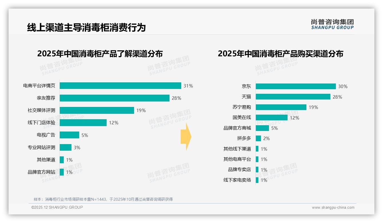 尚普咨询集团权威发布：26-45岁家庭占66%驱动消毒柜中端市场-2025年12月-消毒柜-38