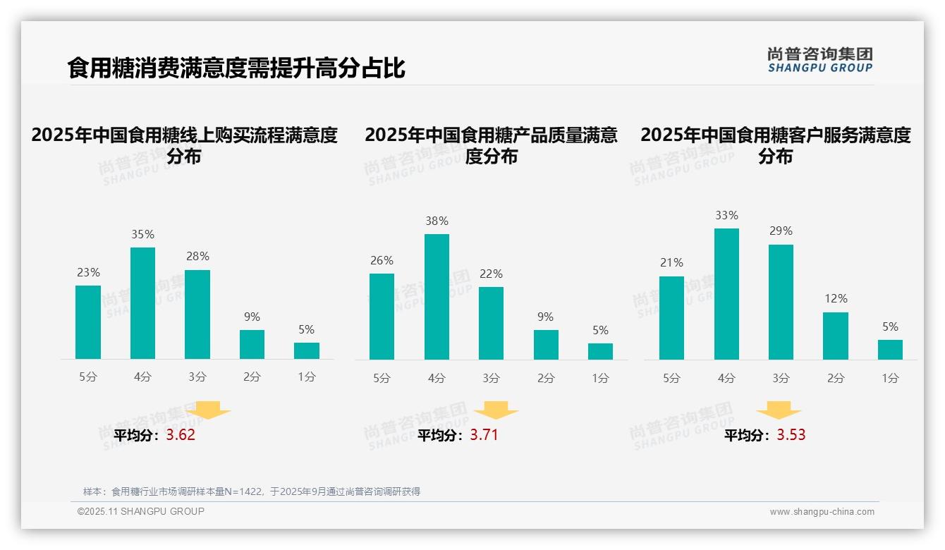 数据说话：尚普咨询集团报告指出超市促销信息占比35%领跑广告偏好-2025年11月-食用糖-38