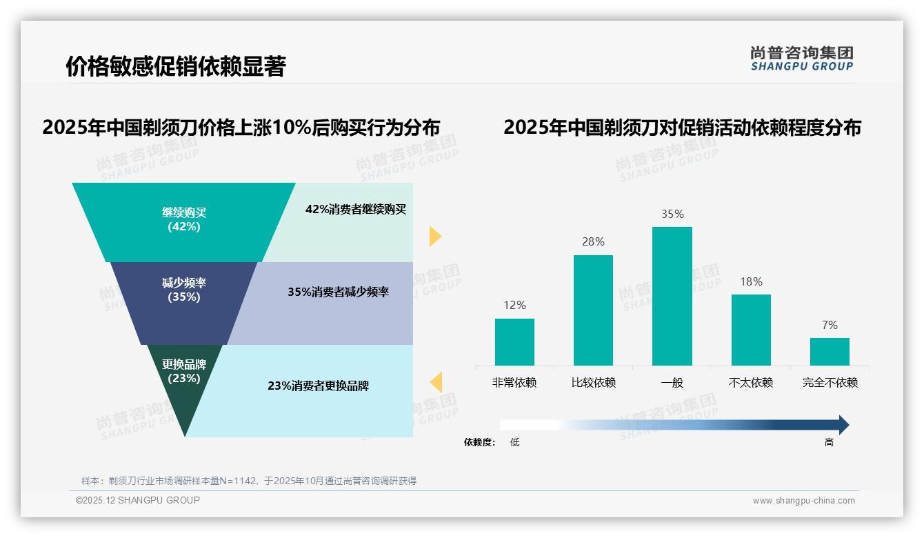 74%用户高频剃须，手动电动合计84%份额，尚普咨询集团品类洞察：舒适度成痛点-2025年12月-剃须刀-38