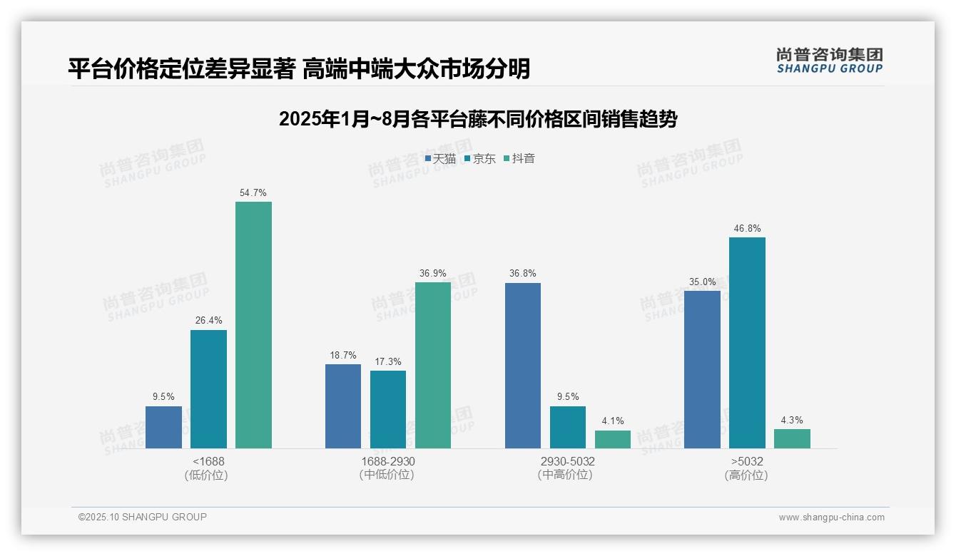 据尚普咨询集团报告：京东藤品类高端产品贡献46.8%销售额-2025年10月-藤-38