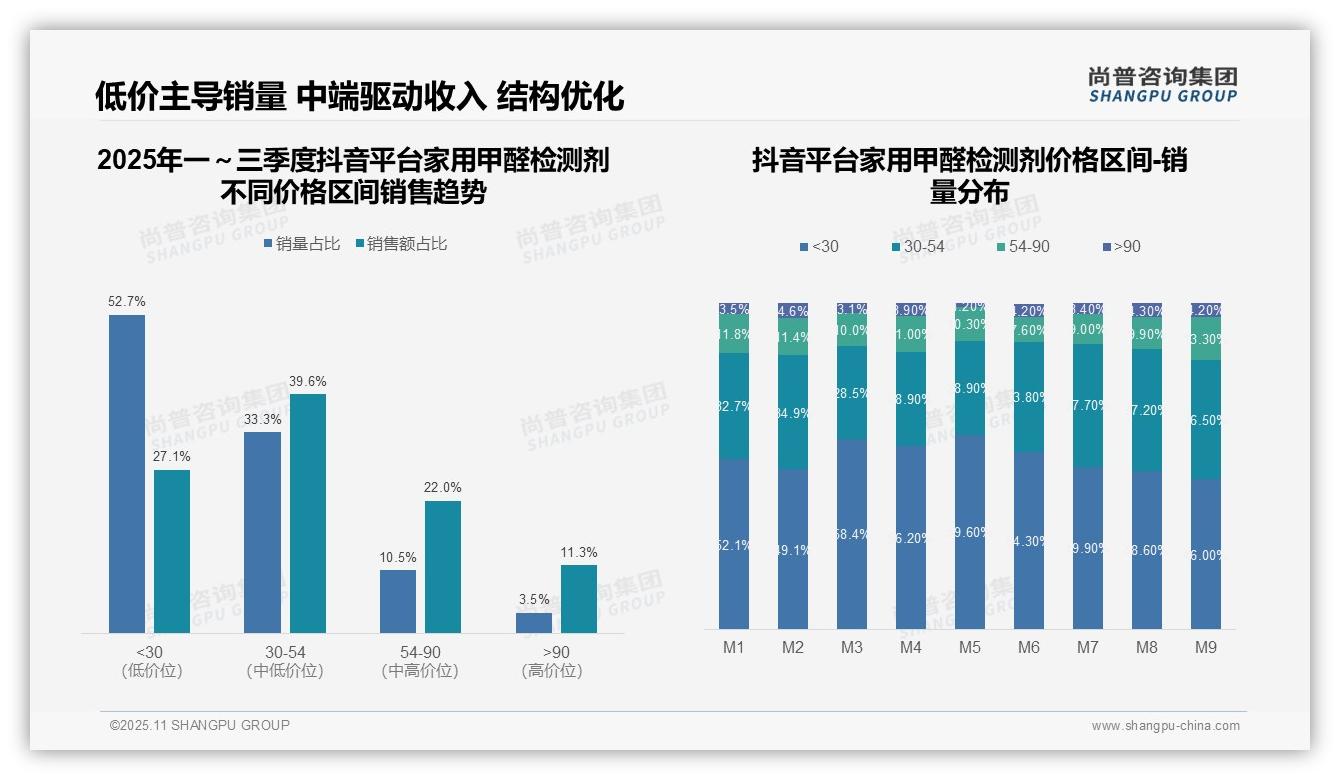 决策参考：尚普咨询集团报告强调天猫60.1%家用甲醛检测剂属中高端-2025年11月-家用甲醛检测剂-38