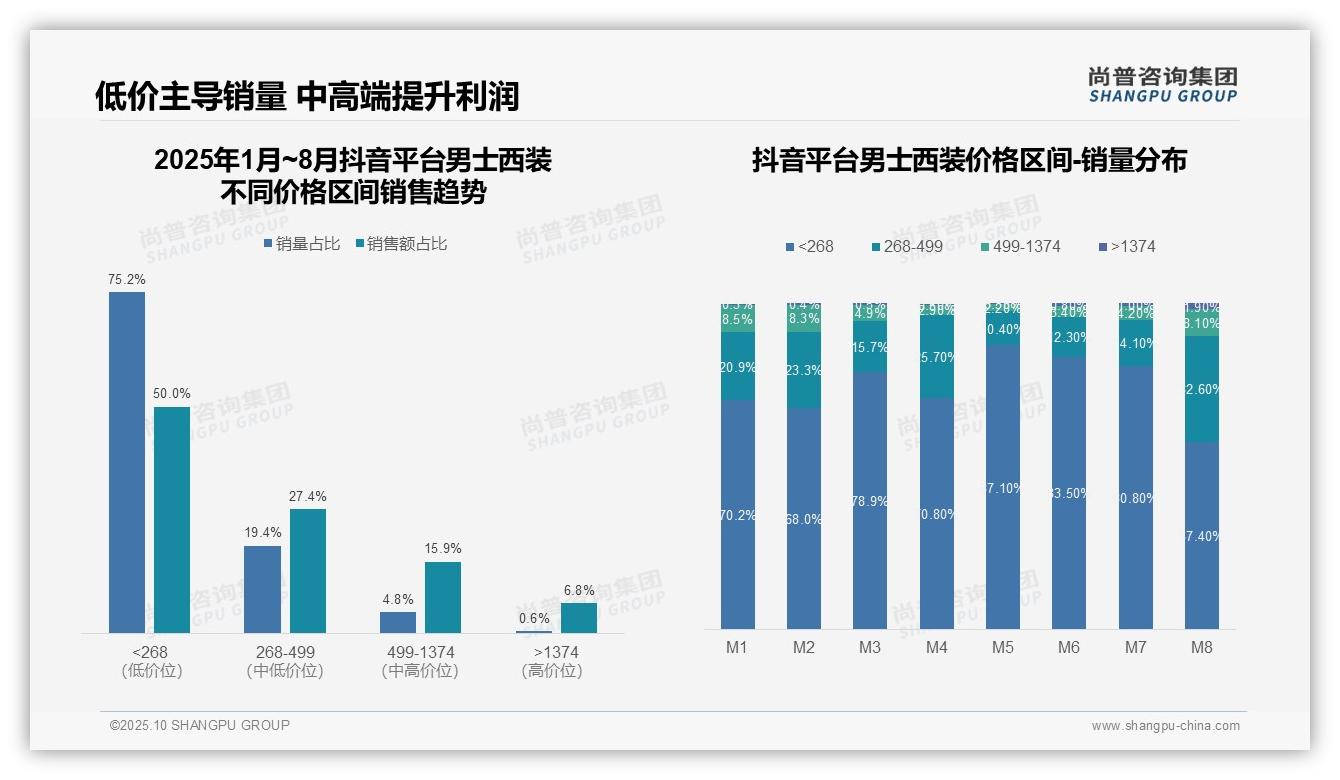 抖音平台50%男士西装销量来自低价产品——引自尚普咨询集团消费者调研报告-2025年10月-男士西装-38