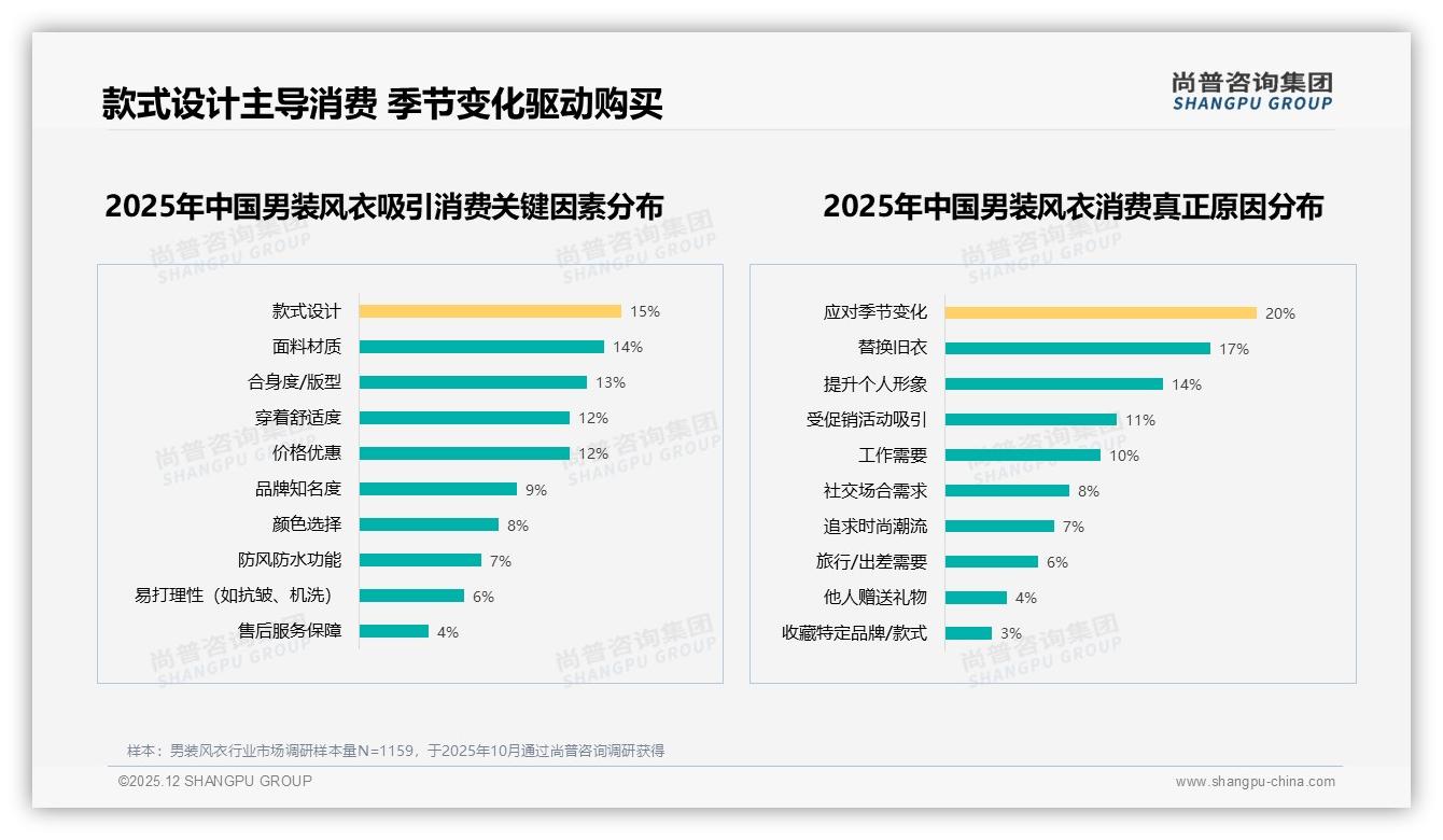 尚普咨询集团行业观察：74%消费者每1至3年必购男装风衣，经典单排扣15%版型稳占心智-2025年12月-男装风衣-38