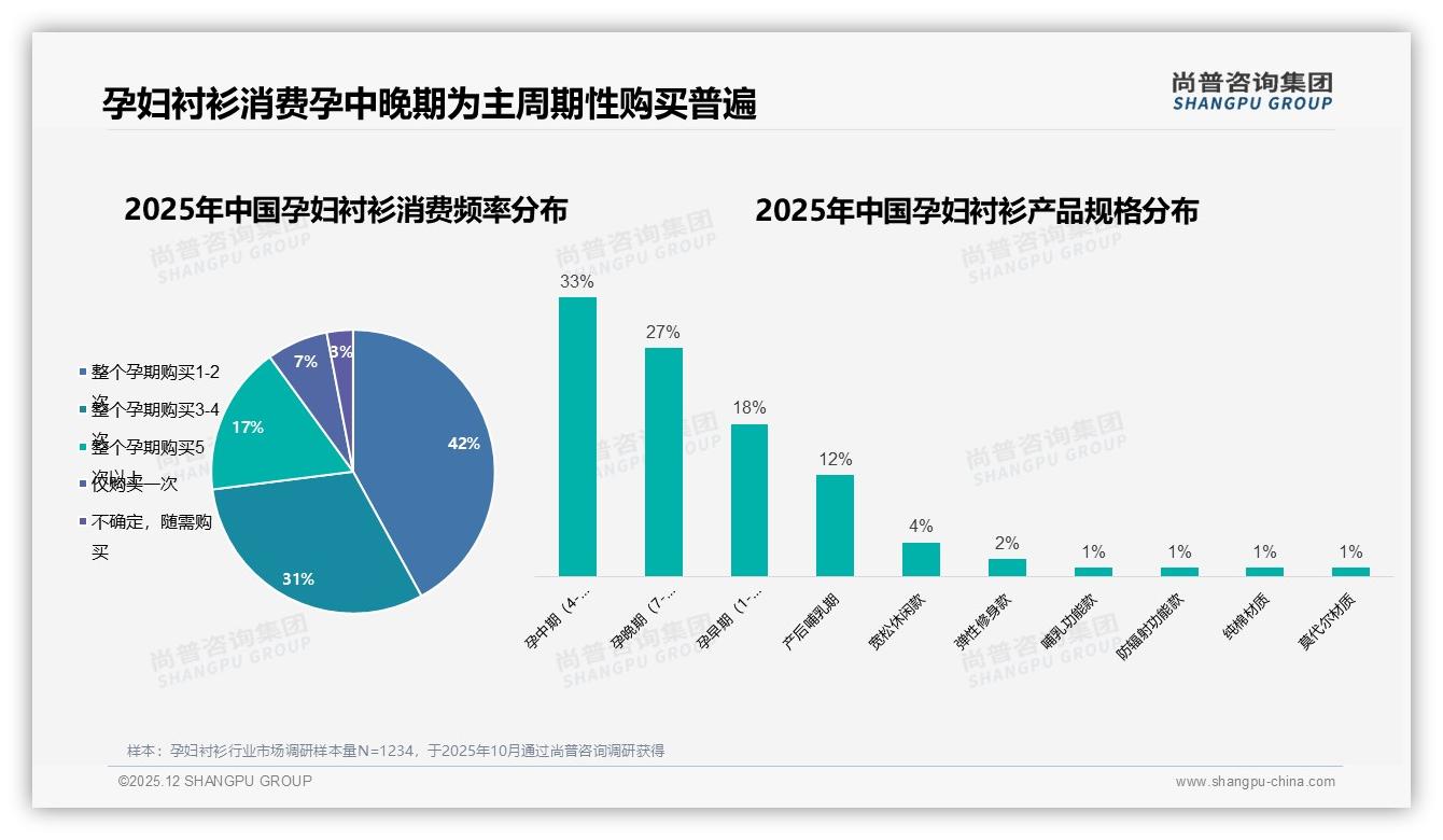 尚普咨询集团孕妇衬衫品类年报：42%孕妈仅购1到2次孕妇衬衫，复购率待激活-2025年12月-孕妇衬衫-38