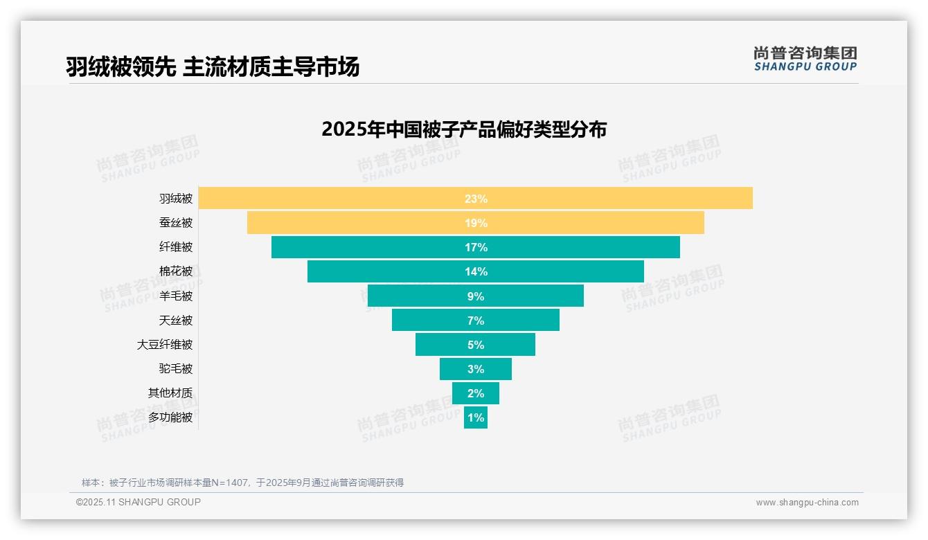 尚普咨询集团报告聚焦：54%消费者愿意推荐被子-2025年11月-被子-38