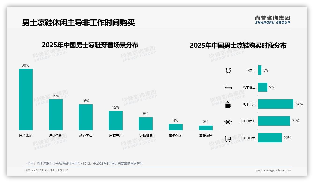 重磅发现：73%消费者夏季购买男士凉鞋，尚普咨询集团报告发布-2025年10月-男士凉鞋-38