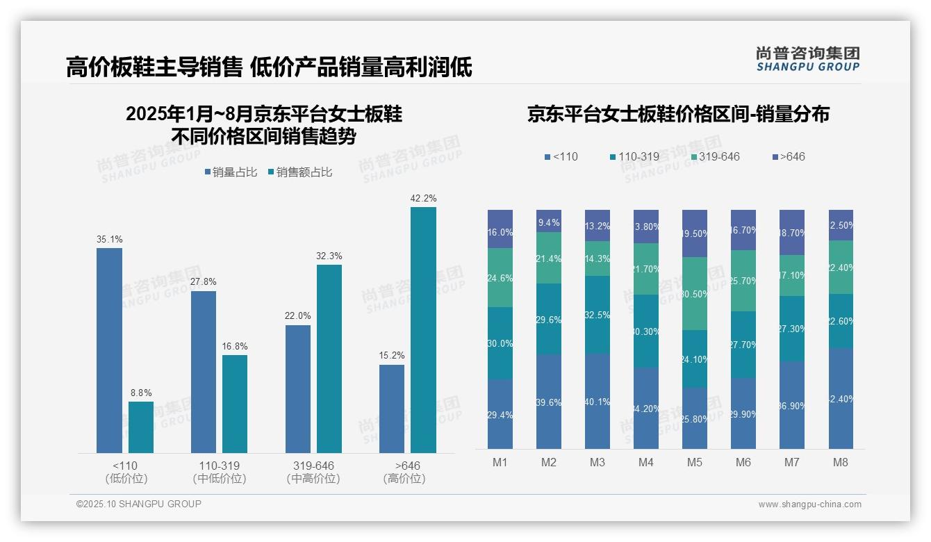 尚普咨询集团证实：抖音女士板鞋高端产品销售额占比66.7%-2025年10月-女士板鞋-38