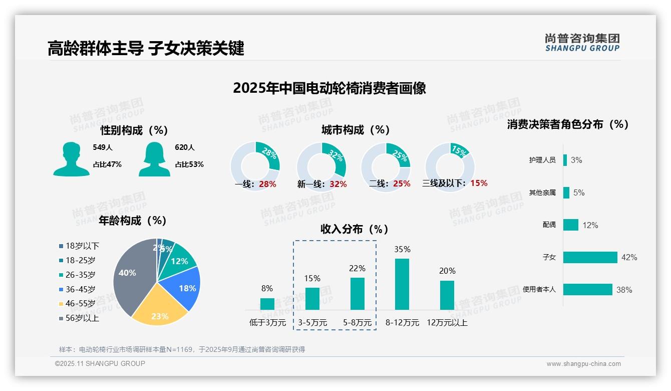 数据说话：尚普咨询集团报告指出电动轮椅新用户占比65%-2025年11月-电动轮椅-38