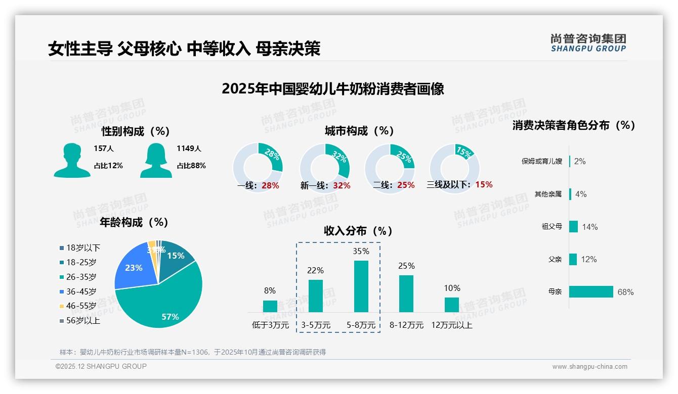 尚普咨询集团报告解读：88%女性消费者主导婴幼儿牛奶粉决策，母亲占比68%-2025年12月-婴幼儿牛奶粉-38