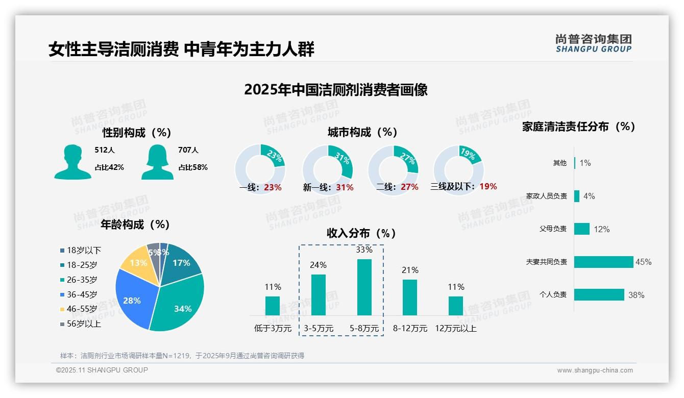 尚普咨询集团报告解读:为何说41%家庭每季度购买一次-2025年11月-洁厕剂-38