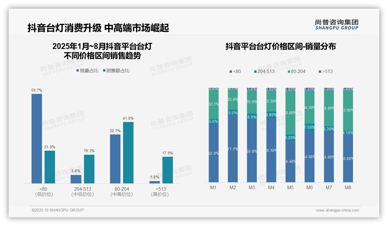 尚普咨询集团报告聚焦:高端台灯驱动34.2%销售额增长-2025年10月-台灯-38
