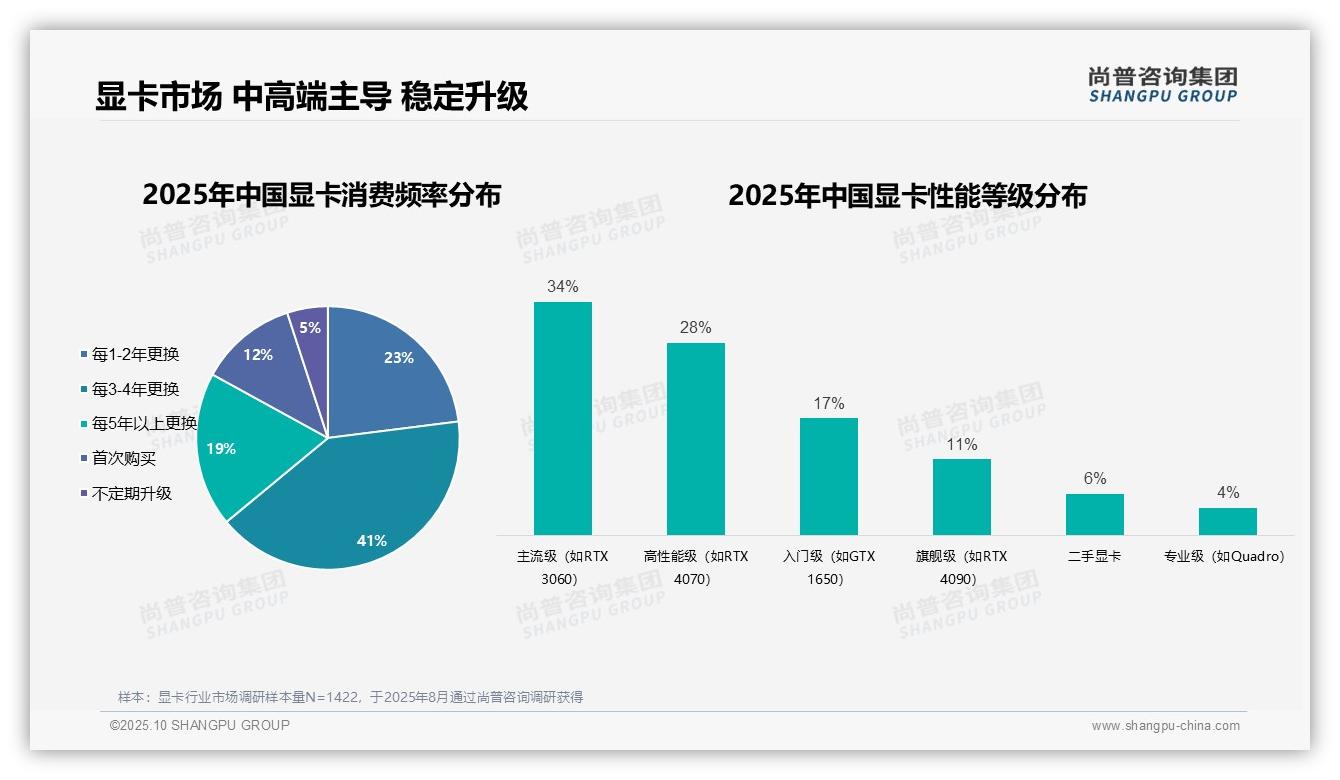 官方数据：尚普咨询集团报告显示显卡消费者男性占比高达78%-2025年10月-显卡-38