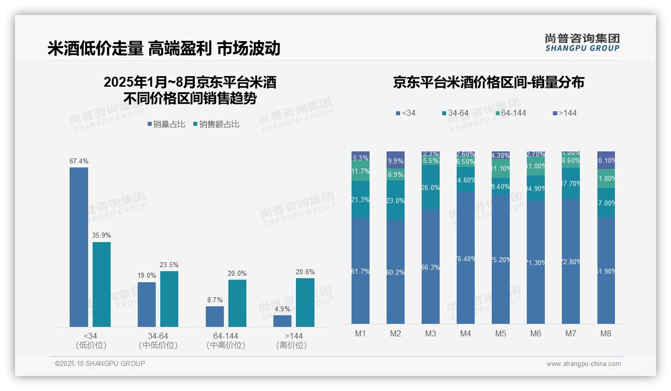 抖音米酒低价产品销量占比55.8%领跑市场——尚普咨询集团最新报告证实-2025年10月-米酒-38