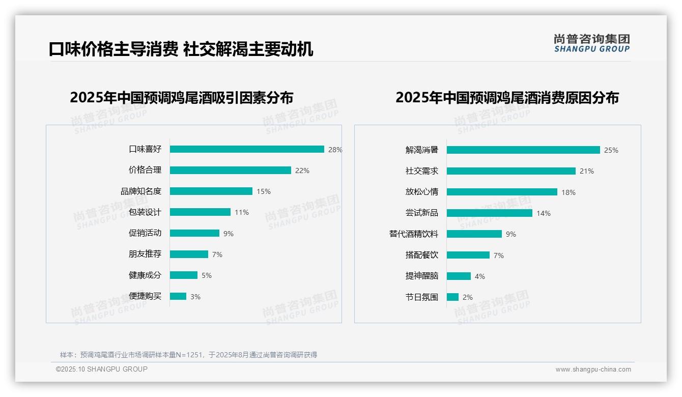 一文读懂28%消费者因口味选择预调鸡尾酒：尚普咨询集团报告精编-2025年10月-预调鸡尾酒-38