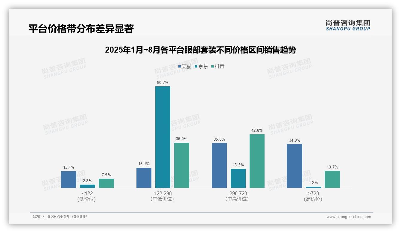 尚普咨询集团报告聚焦：京东眼部套装中端市场销售占比80.7%-2025年10月-眼部套装-38