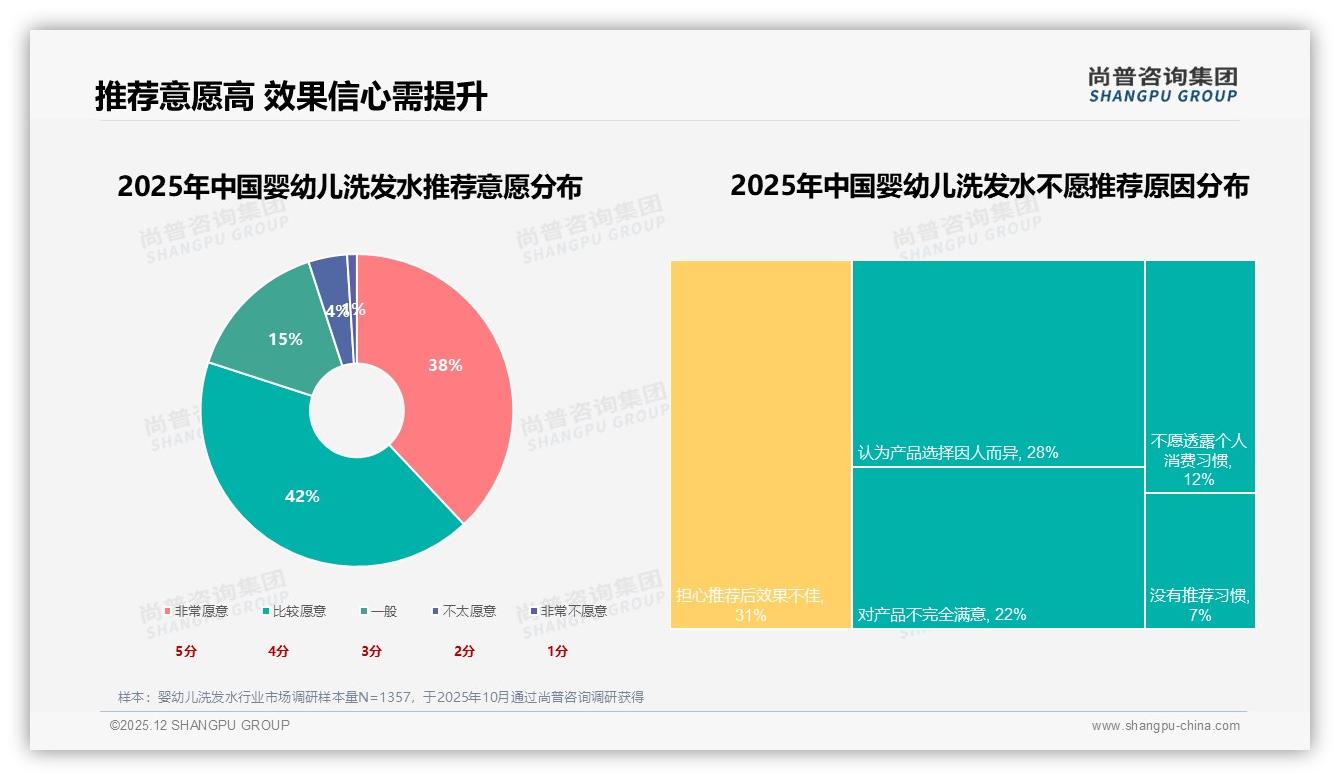 尚普咨询集团专题解读：42%消费者信任儿科医生推荐，明星推荐仅2%——婴幼儿洗发水社交种草新规则-2025年12月-婴幼儿洗发水-38