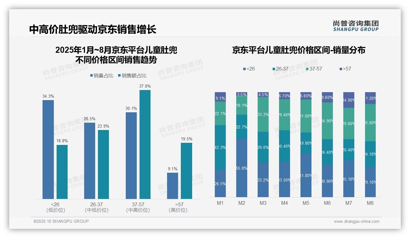 抖音儿童肚兜低价占比54.9%主导市场，该趋势获尚普咨询集团报告支持-2025年10月-儿童肚兜-38