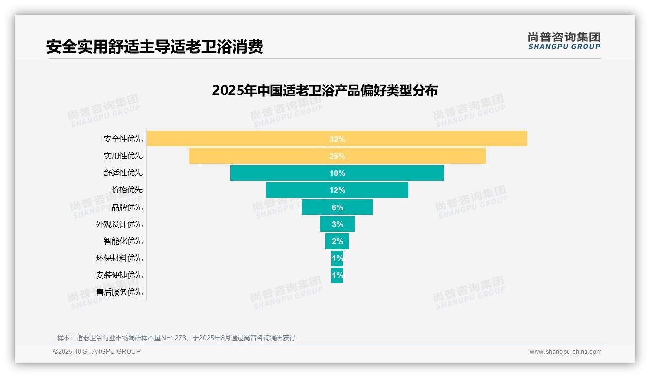 决策参考：尚普咨询集团报告强调32%消费者因预防跌倒选择适老卫浴-2025年10月-适老卫浴-38