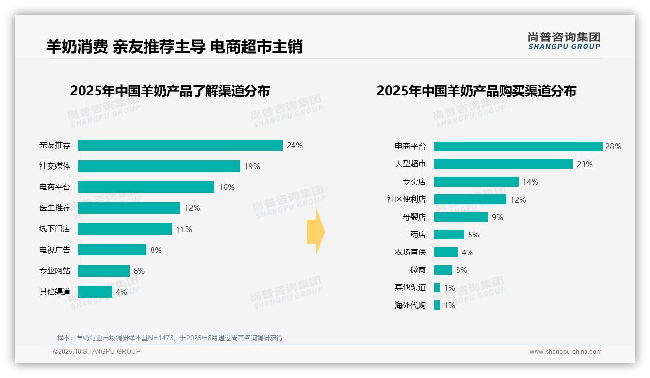 35%羊奶消费集中在早晨时段，尚普咨询集团年度报告精华-2025年10月-羊奶-38