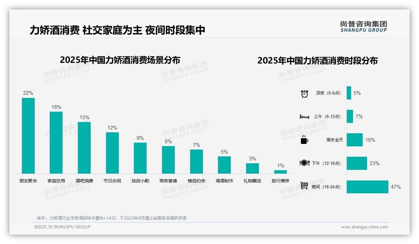 50%25力娇酒消费者依赖口碑与社交推荐——尚普咨询集团白皮书核心观点-2025年10月-力娇酒-38