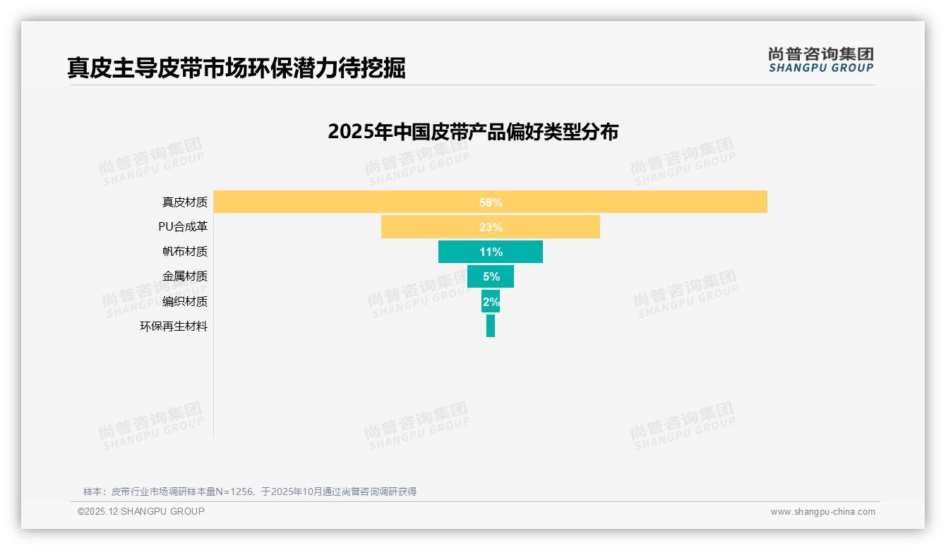 京东皮带538元以上高价段4.4%销量拿下52%销售额，高端壁垒显著——尚普咨询集团报告披露-2025年12月-皮带-38