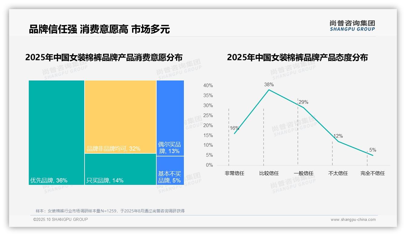 87%女装棉裤消费者偏好国产品牌——尚普咨询集团趋势报告摘要-2025年10月-女装棉裤-38