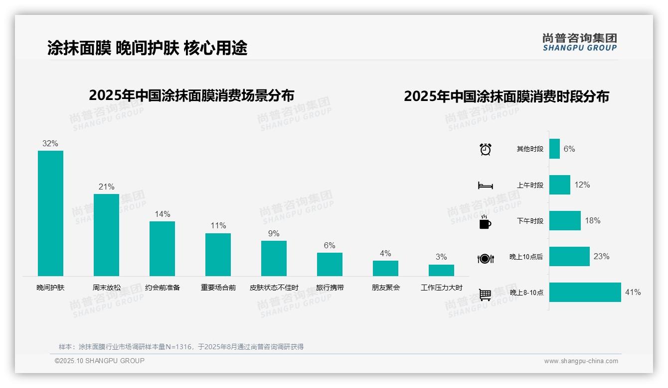 尚普咨询集团报告解读：为何说50%消费者通过社交媒体了解涂抹面膜-2025年10月-涂抹面膜-38