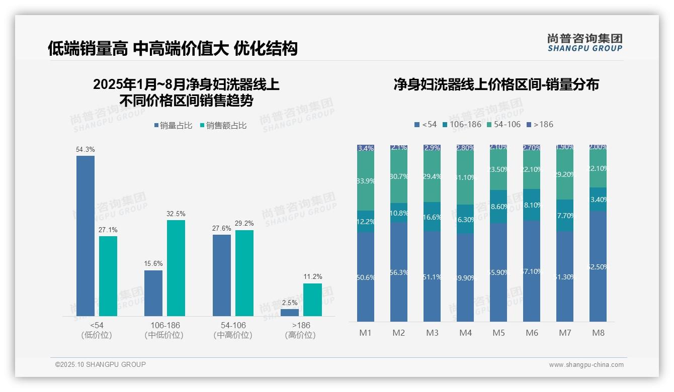 尚普咨询集团发布专项报告：中高端净身妇洗器贡献43.7%销售额-2025年10月-净身妇洗器-38