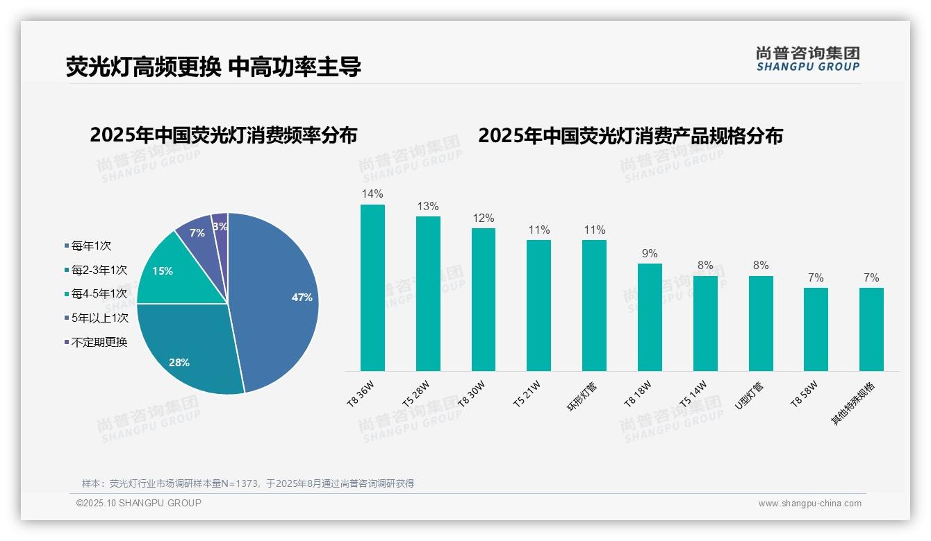 尚普咨询集团报告首次披露：47%荧光灯用户每年更换，揭示高频消费趋势-2025年10月-荧光灯-38