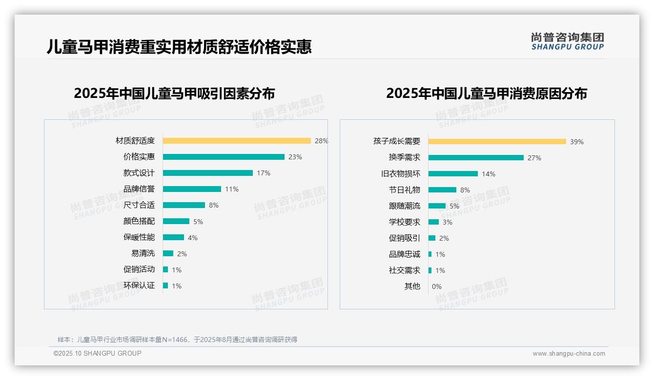 行业风向：尚普咨询集团报告提出孩子成长需要驱动39%儿童马甲消费-2025年10月-儿童马甲-38