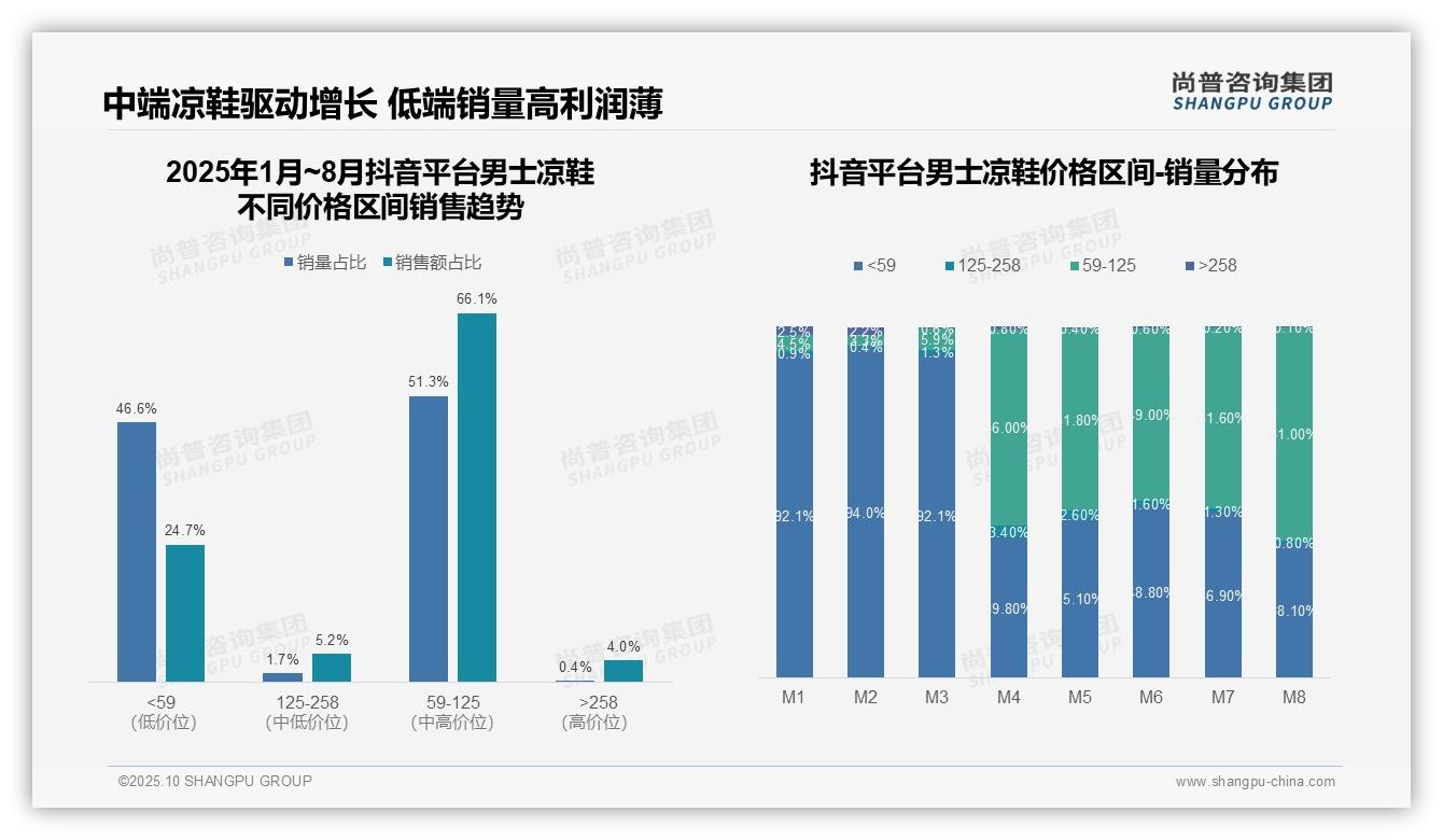 一文读懂抖音66.1%销售额来自中端男士凉鞋：尚普咨询集团报告精编-2025年10月-男士凉鞋-38