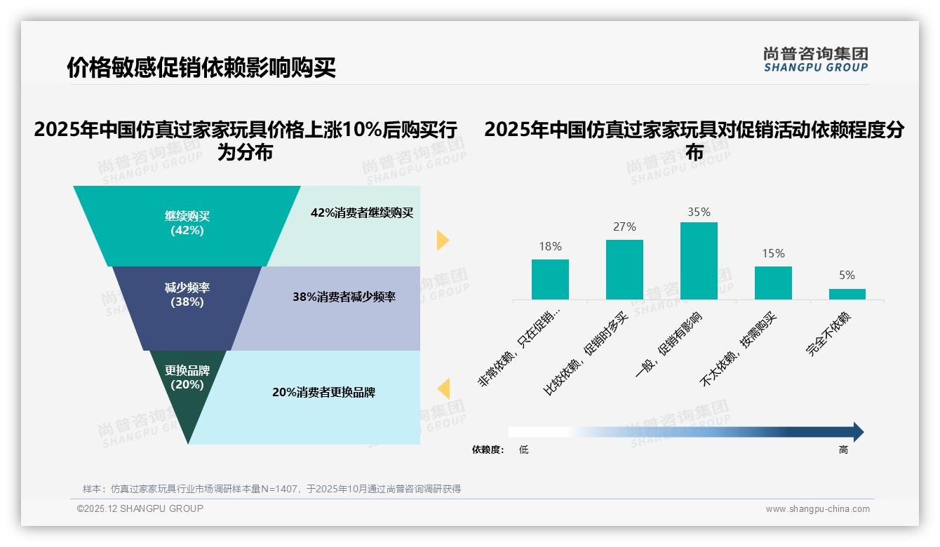 尚普咨询集团权威发布：65%消费者愿推荐仿真过家家玩具，32%嫌质量一般25%喊贵成最大障碍-2025年12月-仿真过家家玩具-38