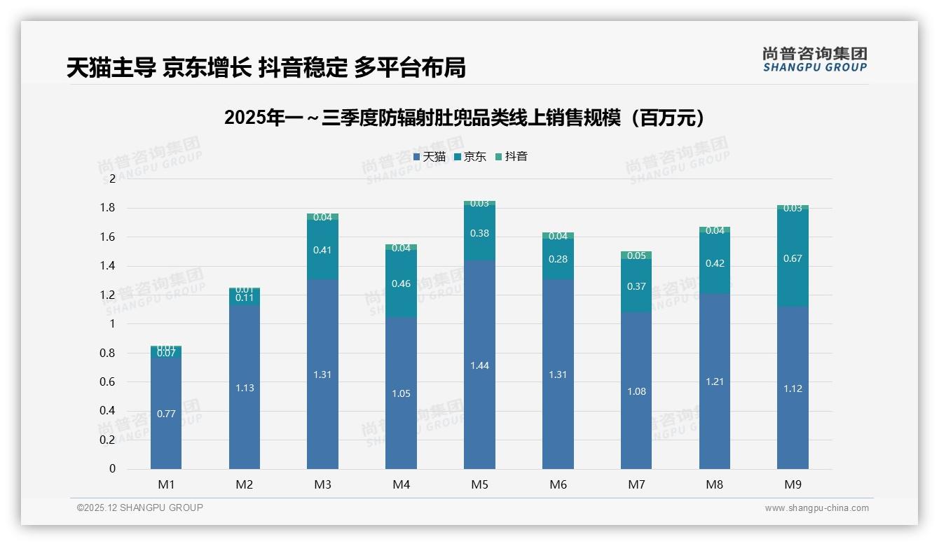 尚普咨询集团权威发布：26到45岁女性占75%防辐射肚兜消费主力，聚焦孕妈刚需-2025年12月-防辐射肚兜-38