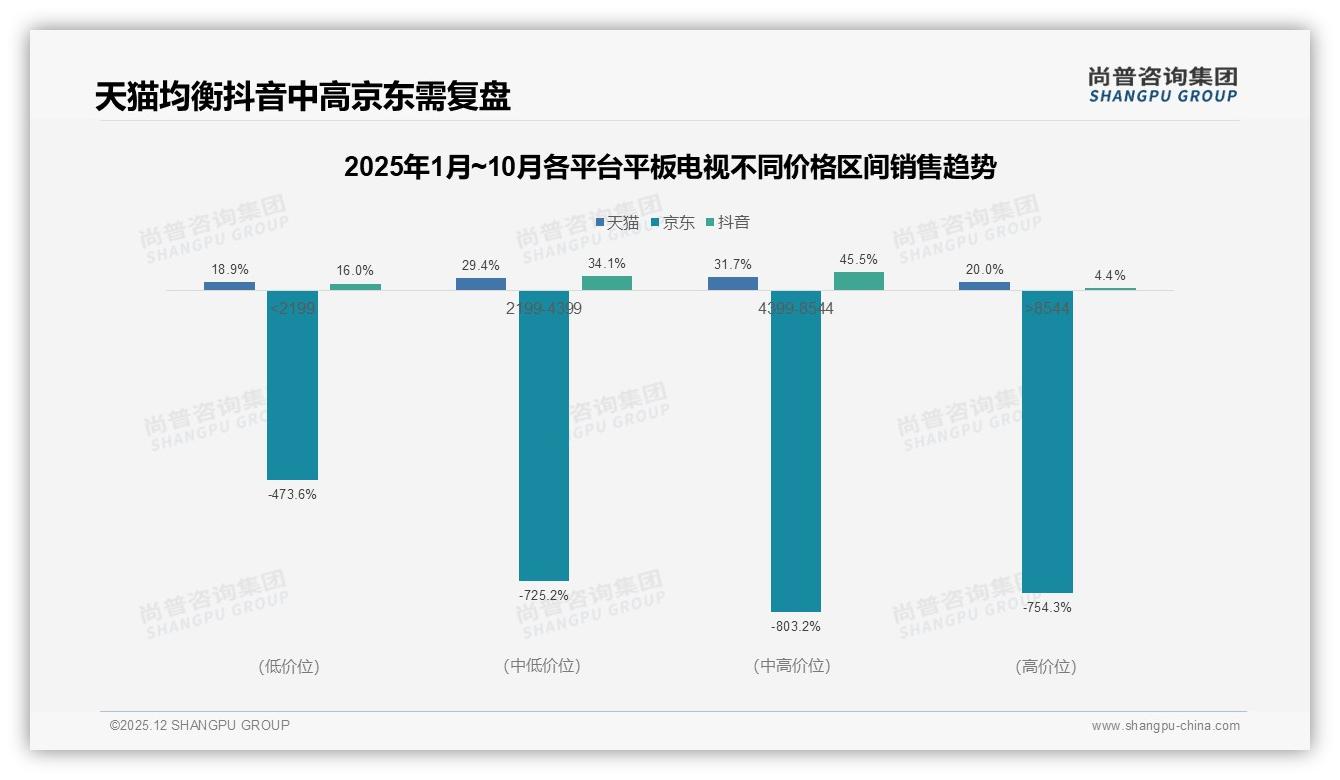 尚普咨询集团报告解读：62%中青年主导平板电视存量换新，大尺寸画质升级带来31%溢价空间-2025年12月-平板电视-38