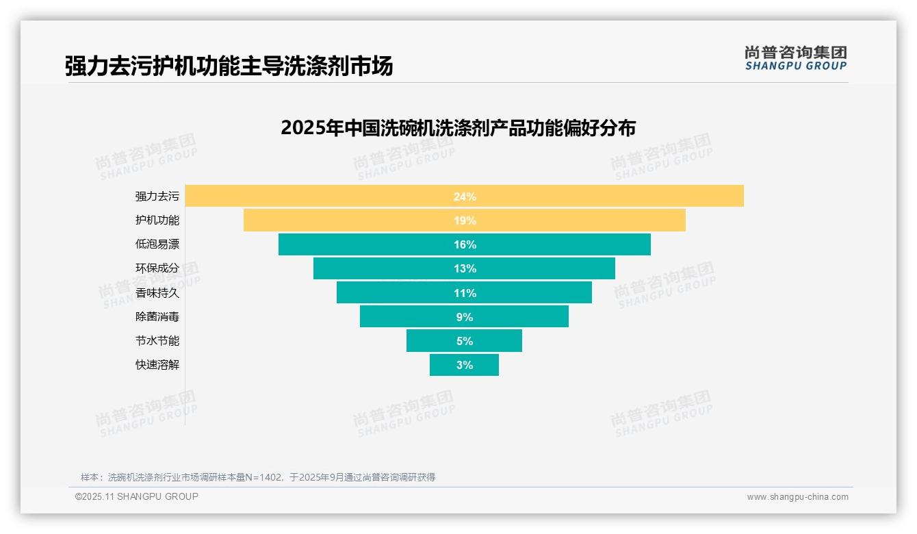24%消费者因效果一般不愿推荐洗碗机洗涤剂——尚普咨询集团趋势报告摘要-2025年11月-洗碗机洗涤剂-38