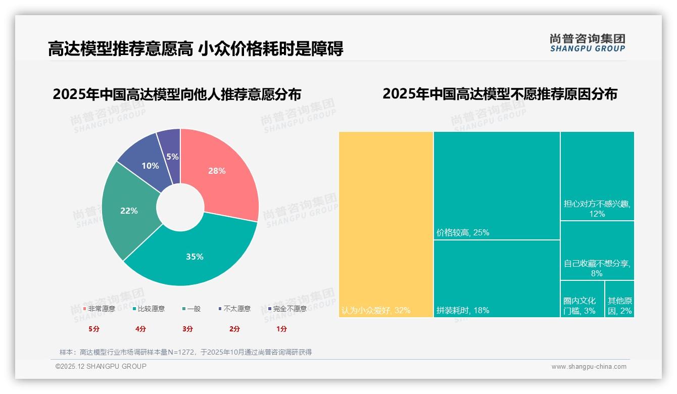 尚普咨询集团高达模型品类年报：63%用户愿推荐却嫌拼装耗时18%品牌可推快装版-2025年12月-高达模型-38