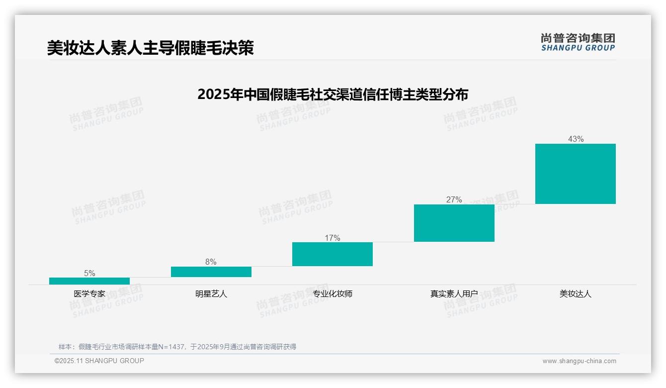 权威印证：尚普咨询集团调研报告确认43%用户信赖美妆达人推荐-2025年11月-假睫毛-38
