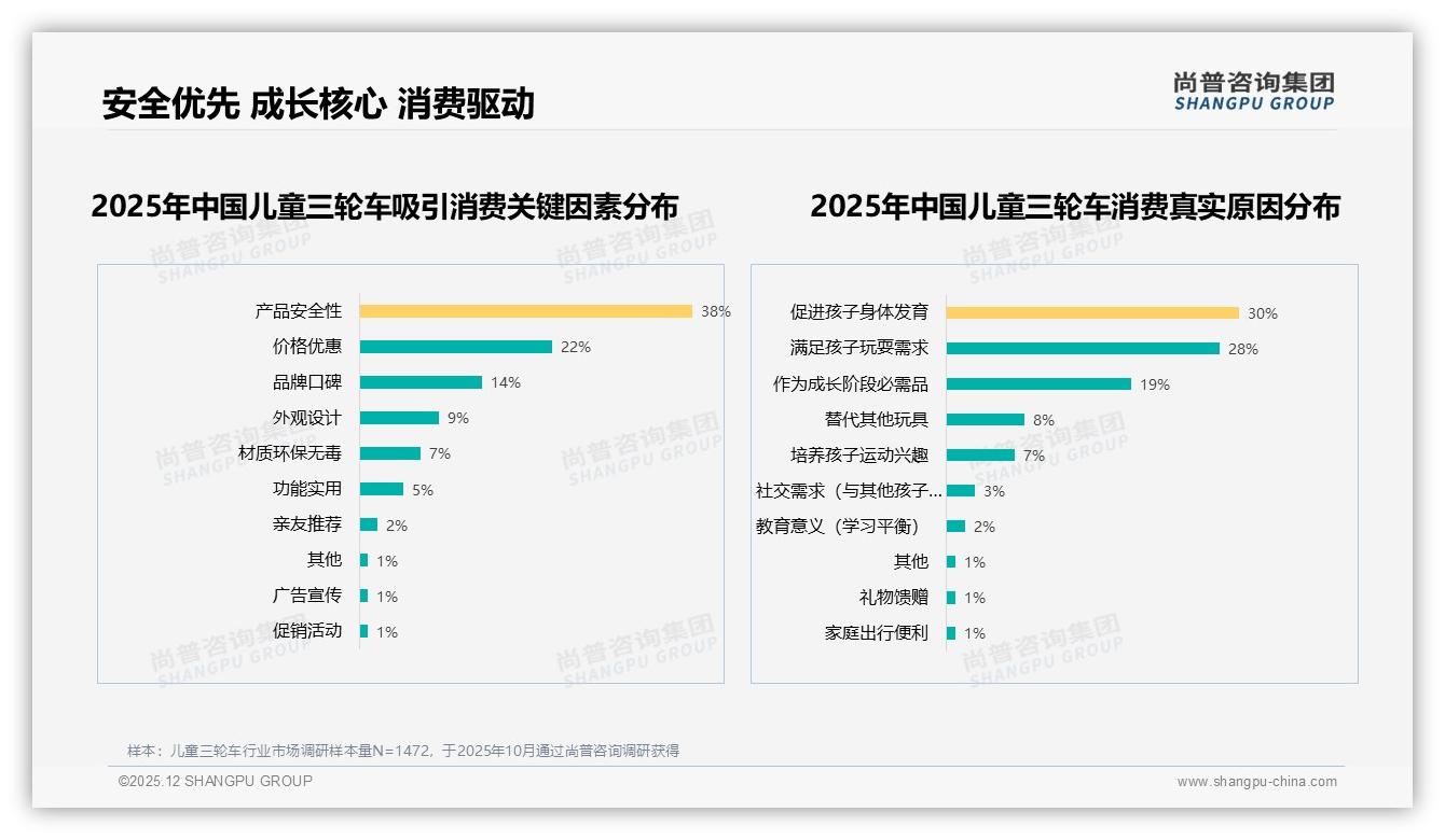 尚普咨询集团行业透视：52%继续购买率儿童三轮车涨价10%压力测试通关策略-2025年12月-儿童三轮车-38