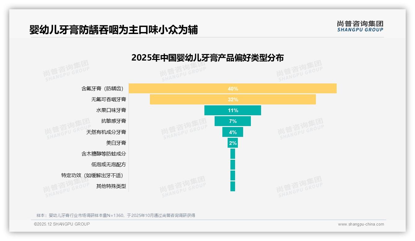尚普咨询集团数据洞察：26-45岁宝妈占62%婴幼儿牙膏决策，76%家庭锁定中端41-60g-2025年12月-婴幼儿牙膏-38