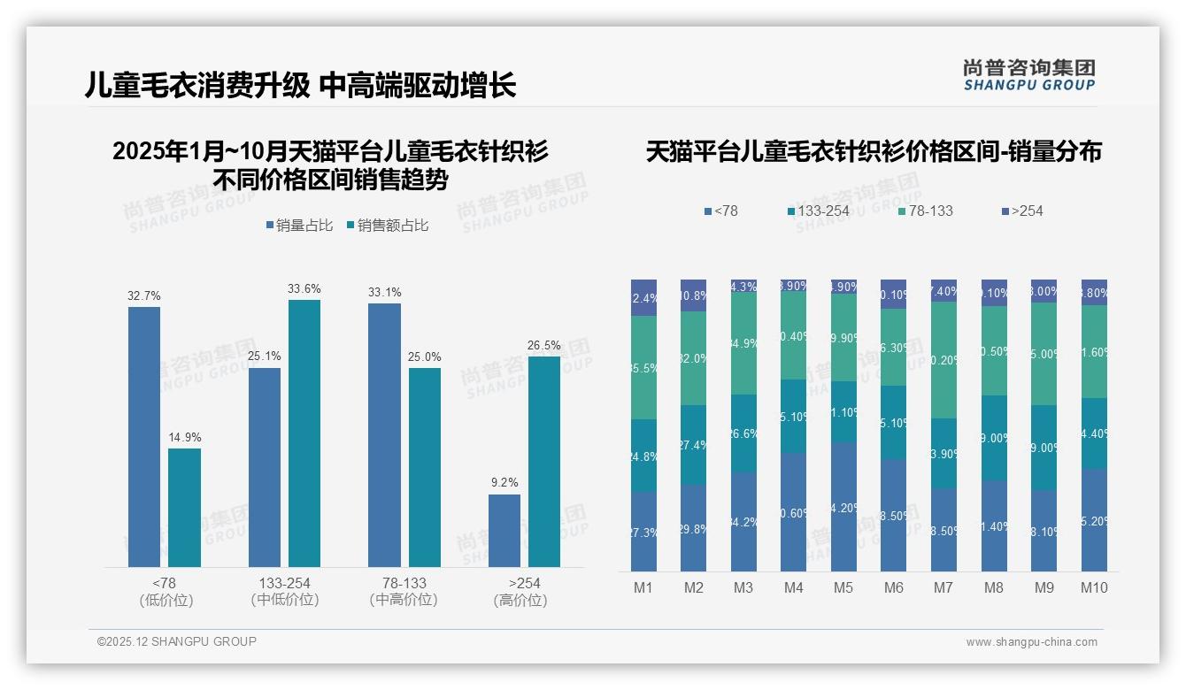 86%线上渠道占比改写儿童毛衣针织衫零售格局，抖音11.8亿销售额夺魁——尚普咨询集团报告披露-2025年12月-儿童毛衣针织衫-38