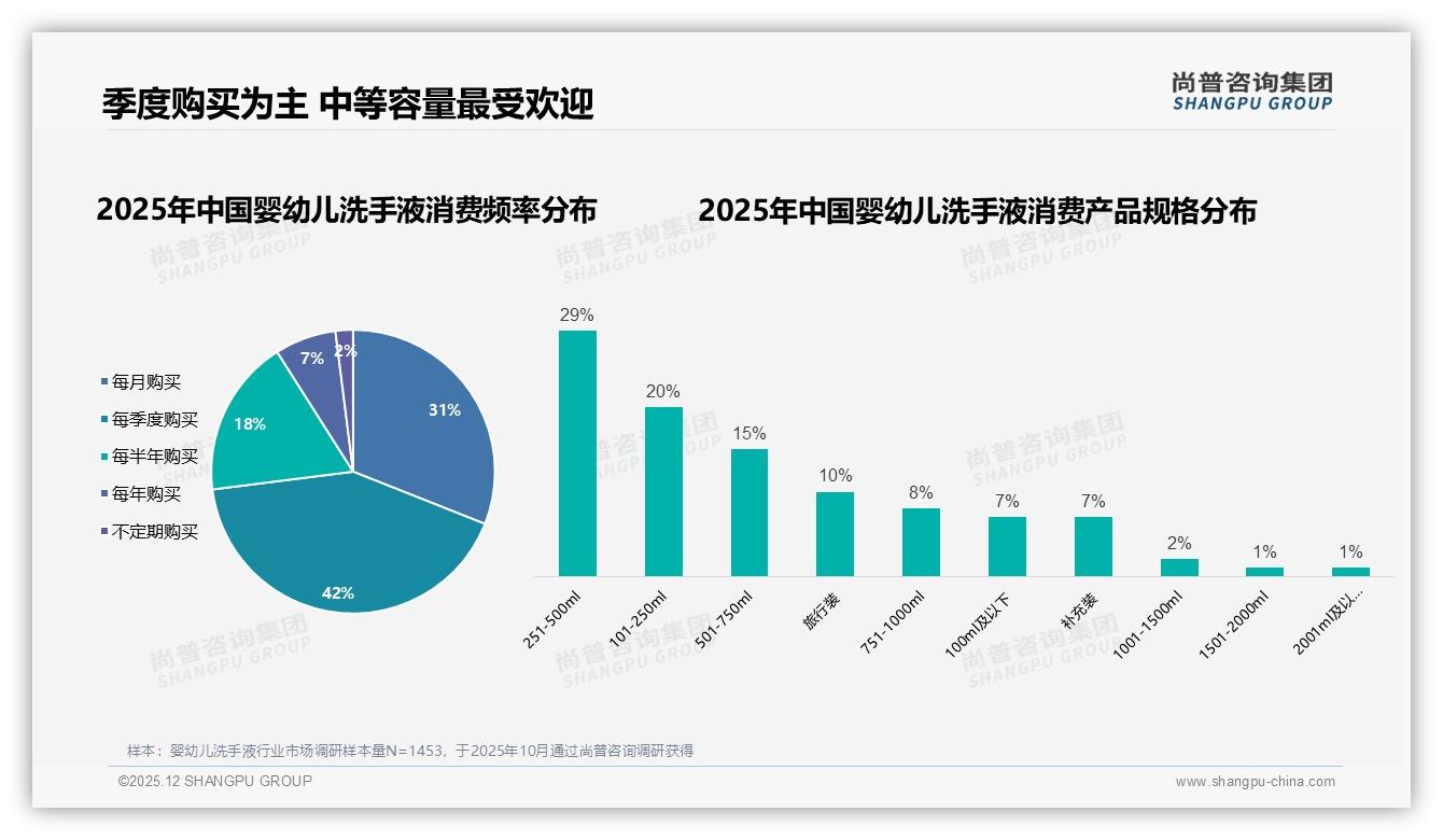 每季度购买占42%婴幼儿洗手液，尚普咨询集团品类洞察：规律补充带动复购-2025年12月-婴幼儿洗手液-38