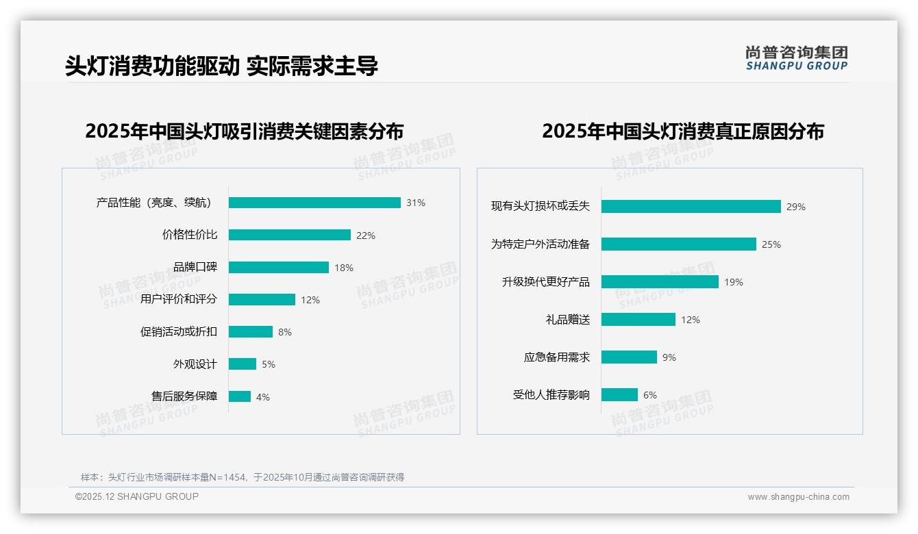 夜间徒步占23%场景，头灯高亮需求攀升——尚普咨询集团数据洞察-2025年12月-头灯-38