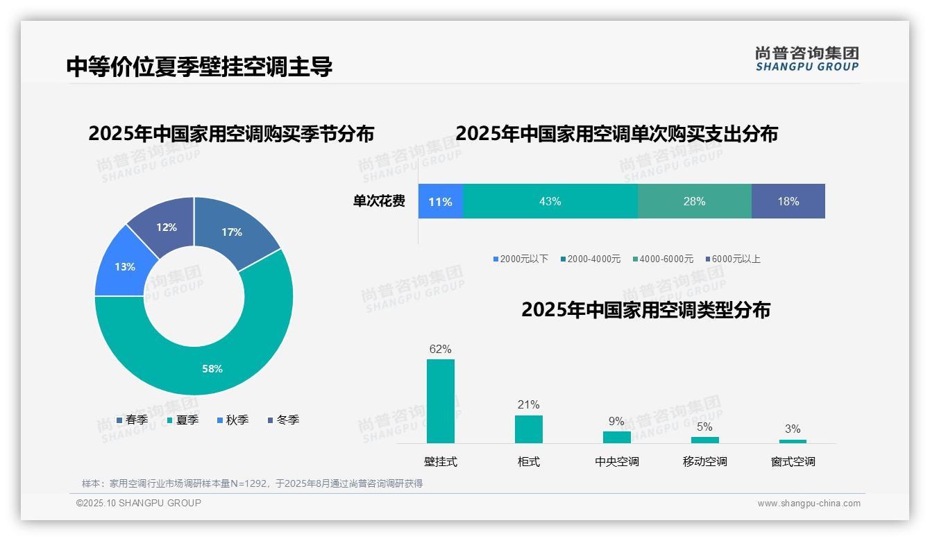 58%消费者夏季购买家用空调：这一结论来自尚普咨询集团权威报告-2025年10月-家用空调-38