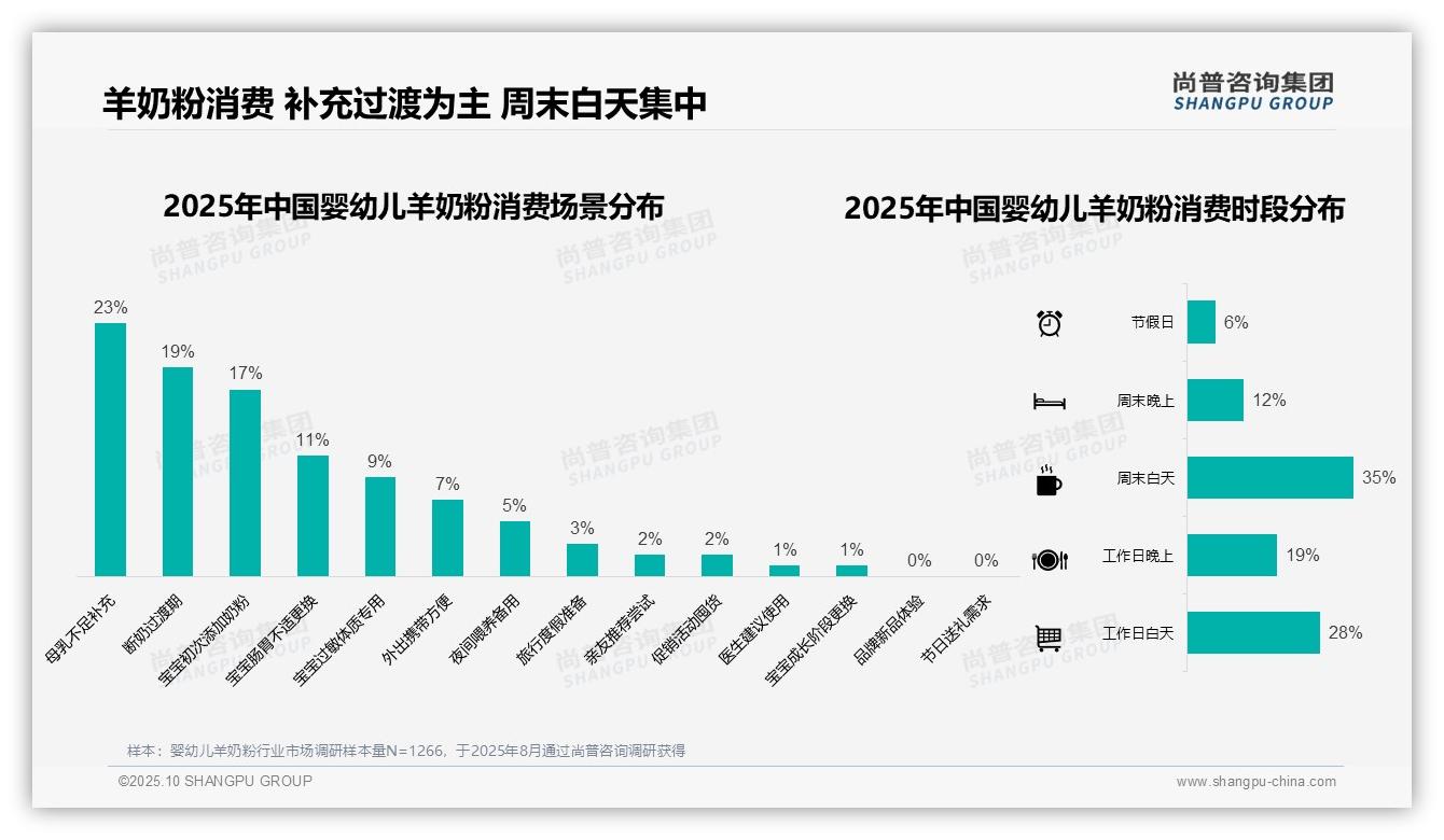 42%消费者选择中端婴幼儿羊奶粉——尚普咨询集团数据解读-2025年10月-婴幼儿羊奶粉-38