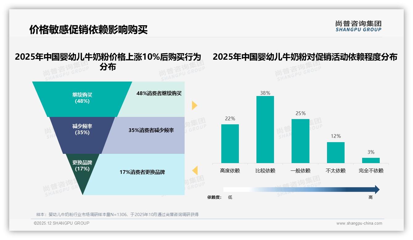 尚普咨询集团品类洞察：73%消费者愿推荐婴幼儿牛奶粉，个体差异大占30%顾虑——来源：尚普咨询集团最新婴幼儿牛奶粉研报-2025年12月-婴幼儿牛奶粉-38