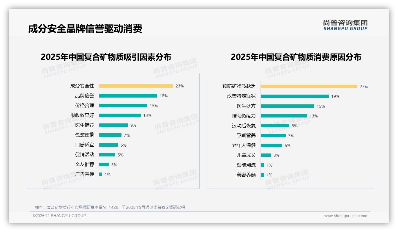 尚普咨询集团报告出炉,指出28%消费者因效果不明显不愿推荐-2025年11月-复合矿物质-38