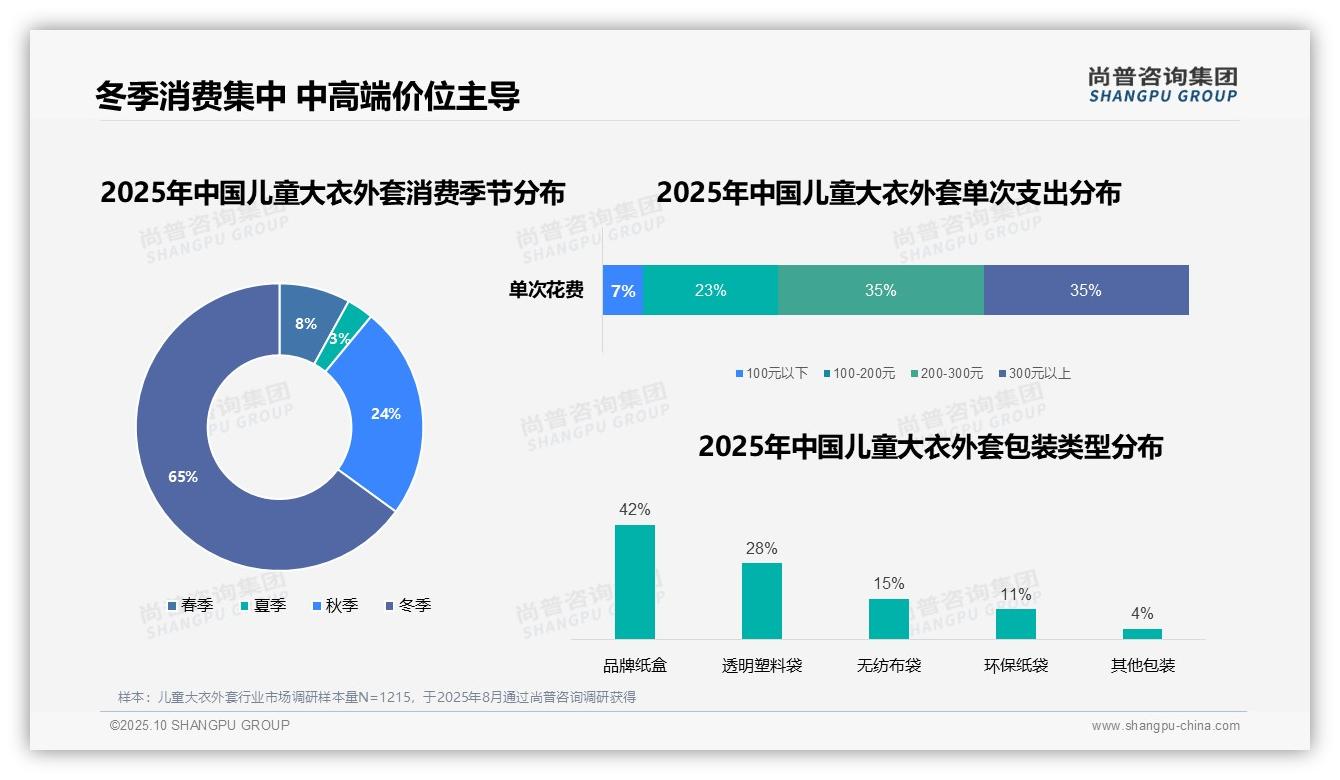 据尚普咨询集团报告：70%儿童大衣外套消费者偏好中高端-2025年10月-儿童大衣外套-38