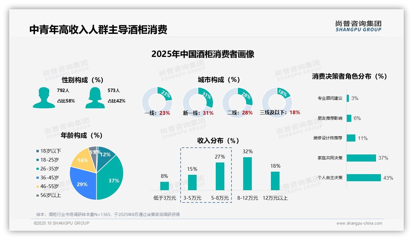 尚普咨询集团报告出炉，指出41%酒柜消费者为首次购买者-2025年10月-酒柜-38